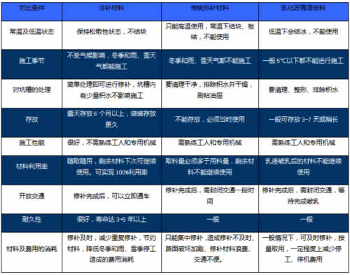 冷補料與(yu) 傳(chuan) 統熱補材料、乳化瀝青混合料的對比