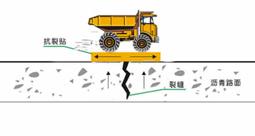 抗裂貼（防裂貼|裂縫貼）用於(yu) 道路路麵的裂縫修補